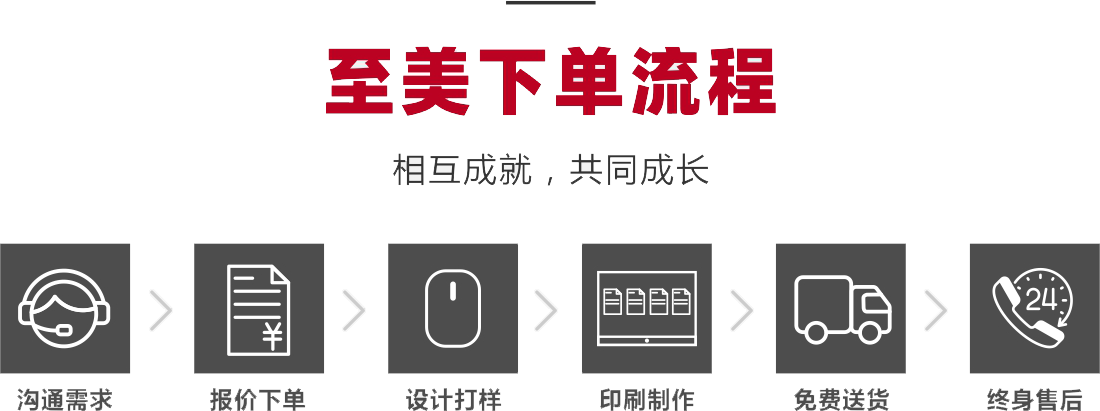 至美下單流程-相互成就，共同成長